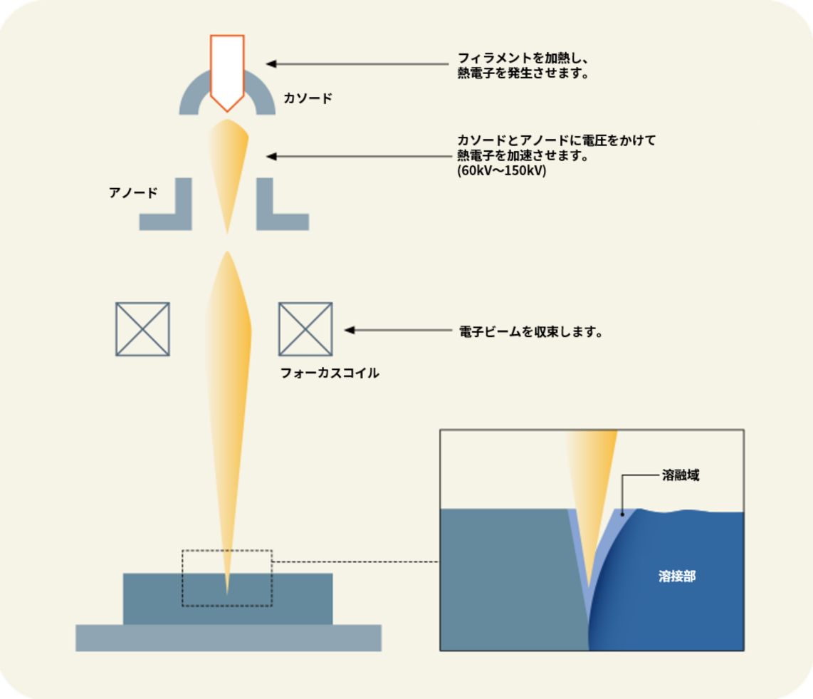 Electron Beam Welding EBW（電子ビーム溶接）