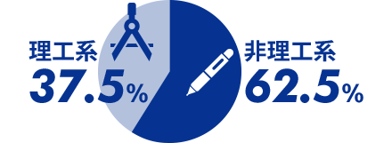 理工系37.5％、非理工系62.5％