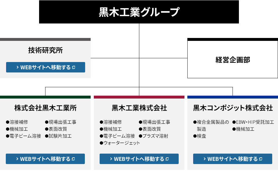 黒木工業グループ 組織図