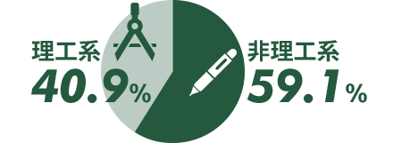 理工系40.9％、非理工系59.1％