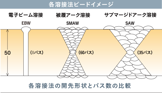 各溶接法ビードイメージ