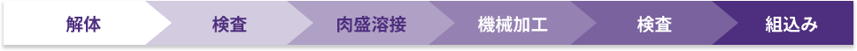 解体、検査、肉盛溶接、機械加工、検査、組込み
